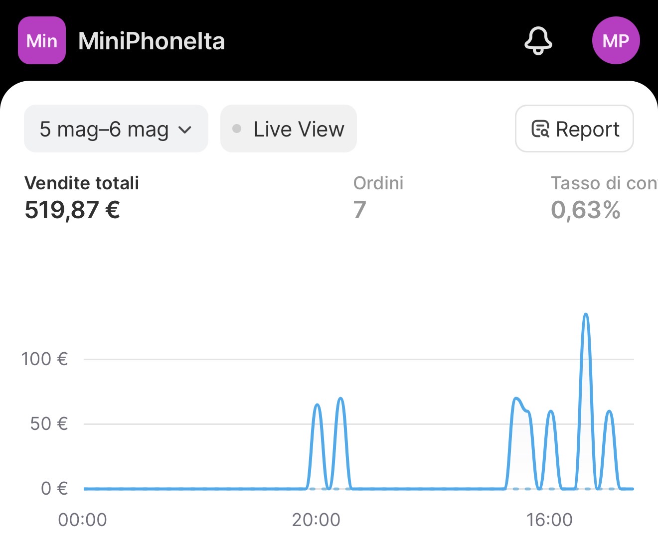 Dashboard Shopify 2